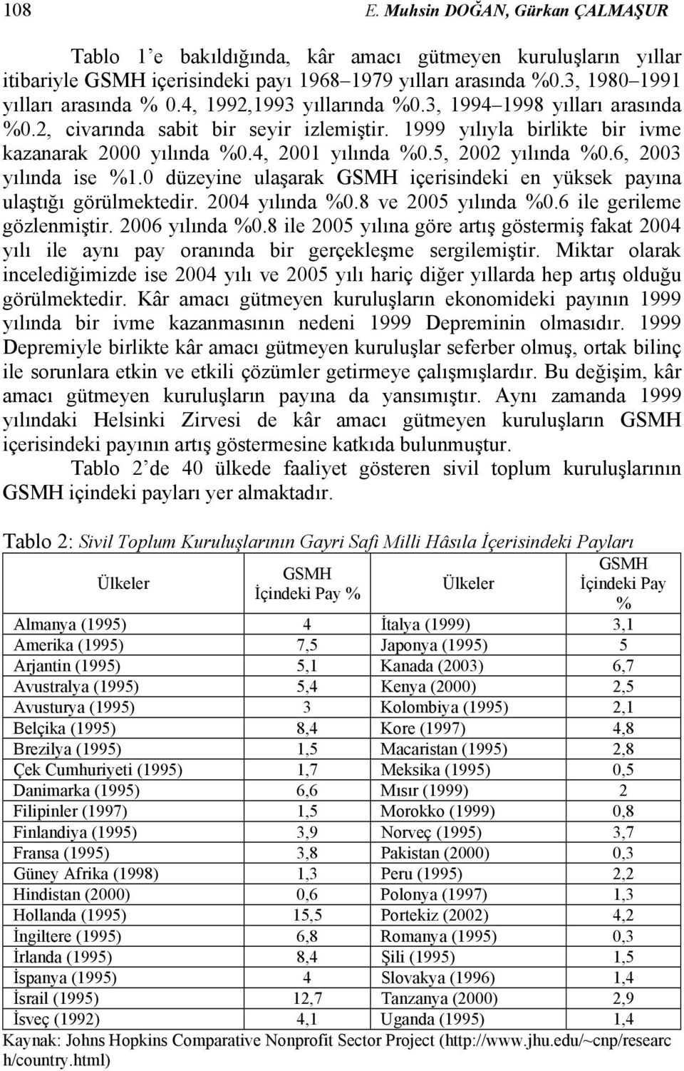 6, 2003 yılıda ise %.0 düzeyie ulaşarak GSMH içerisideki e yüksek payıa ulaştığı görülmektedir. 2004 yılıda %0.8 ve 2005 yılıda %0.6 ile gerileme gözlemiştir. 2006 yılıda %0.