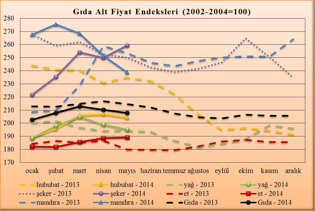 Endeks, Mayıs ayında bir önceki aya göre %5 (12 puan) düşüşle 238,9 seviyesindedir.