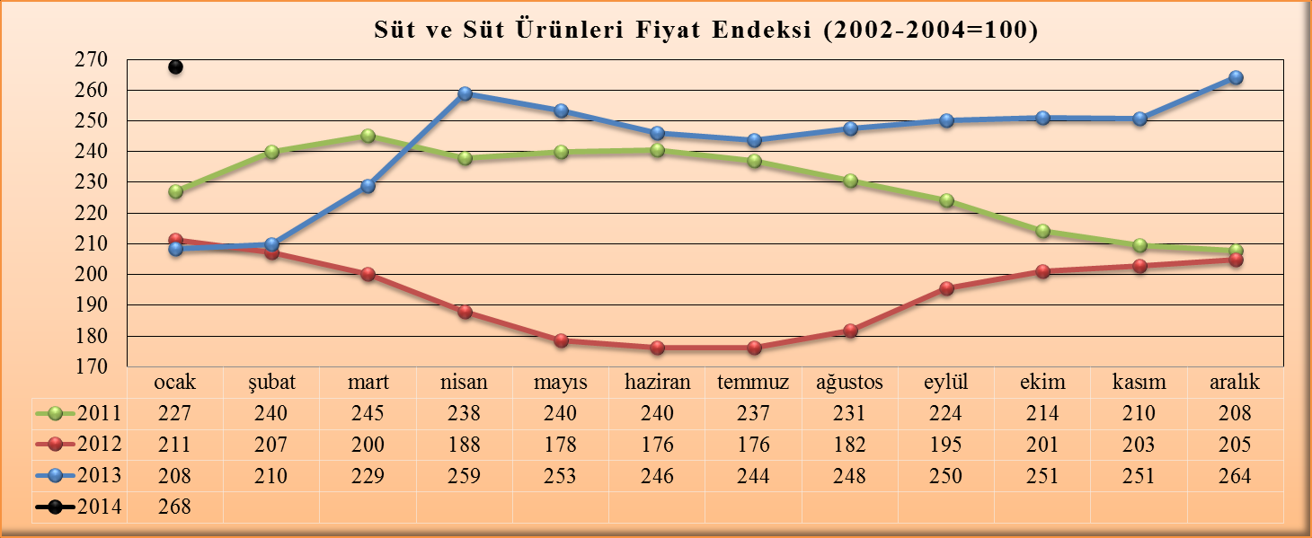 FAO Süt ve Süt Ürünleri Fiyat FAO Süt ve Süt Ürünleri Fiyat ; tereyağı, peynir, yağlı süt tozu ve yağsız süt tozu ihracat fiyatlarının 2002-2004 dönemi ihracat paylarına göre ağırlıklandırılmasıyla