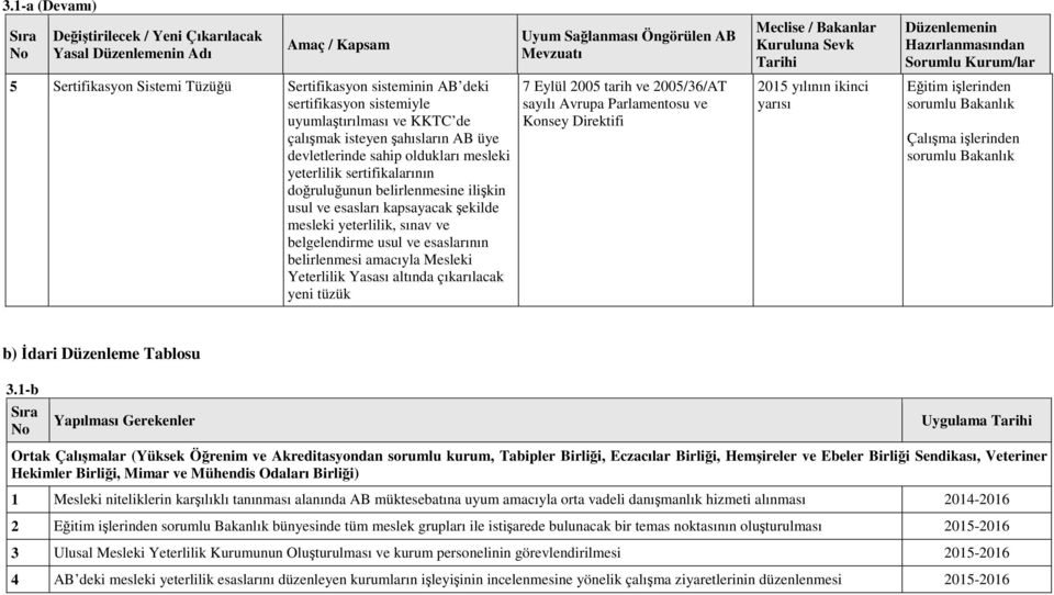 Mesleki Yeterlilik Yasası altında çıkarılacak yeni tüzük b) İdari Düzenleme Tablosu 3.