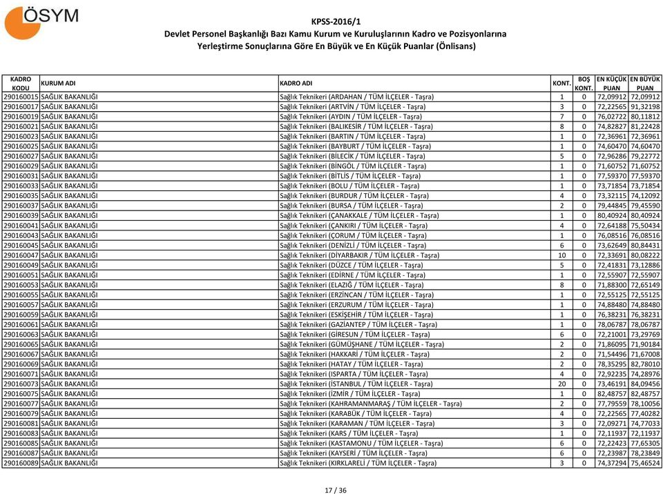 290160023 SAĞLIK BAKANLIĞI Sağlık Teknikeri (BARTIN / TÜM İLÇELER - Taşra) 1 0 72,36961 72,36961 290160025 SAĞLIK BAKANLIĞI Sağlık Teknikeri (BAYBURT / TÜM İLÇELER - Taşra) 1 0 74,60470 74,60470