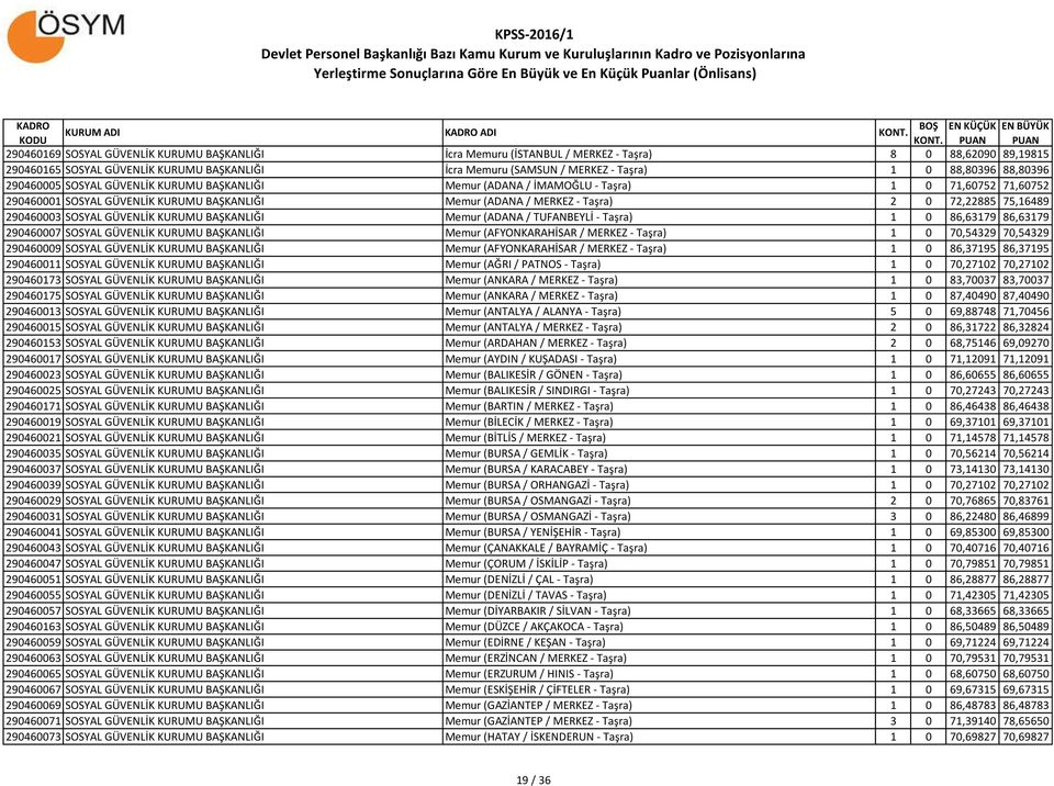 72,22885 75,16489 290460003 SOSYAL GÜVENLİK KURUMU BAŞKANLIĞI Memur (ADANA / TUFANBEYLİ - Taşra) 1 0 86,63179 86,63179 290460007 SOSYAL GÜVENLİK KURUMU BAŞKANLIĞI Memur (AFYONKARAHİSAR / MERKEZ -