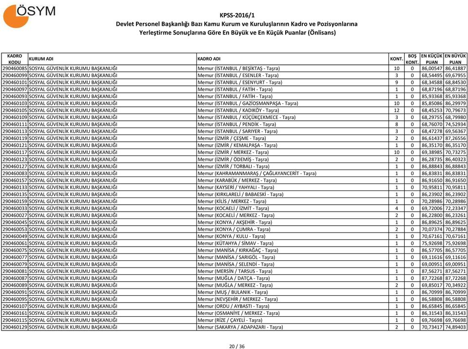 68,87196 68,87196 290460093 SOSYAL GÜVENLİK KURUMU BAŞKANLIĞI Memur (İSTANBUL / FATİH - Taşra) 1 0 85,93368 85,93368 290460103 SOSYAL GÜVENLİK KURUMU BAŞKANLIĞI Memur (İSTANBUL / GAZİOSMANPAŞA -