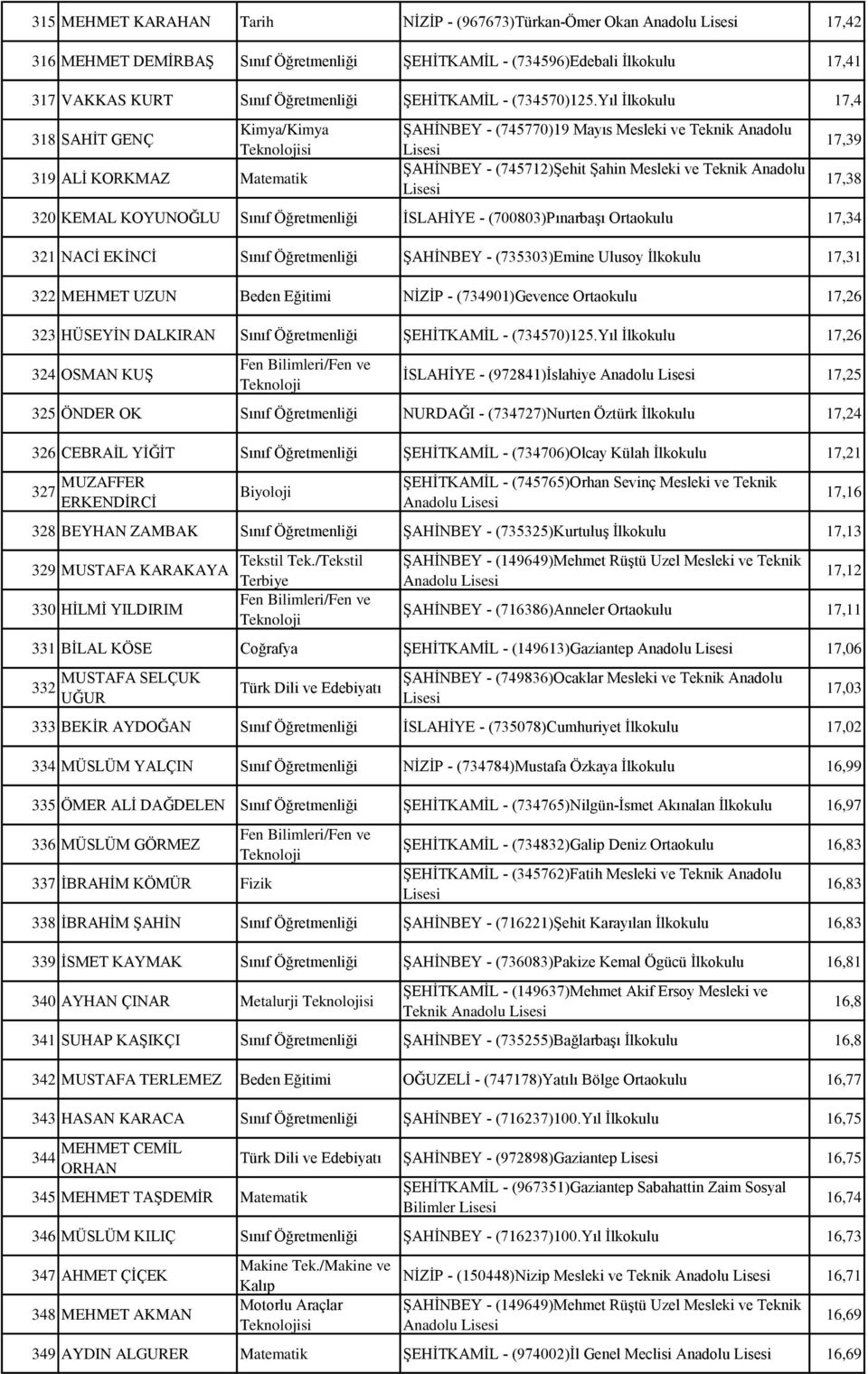 Yıl İlkokulu 17,4 318 SAHİT GENÇ si 319 ALİ KORKMAZ Matematik ŞAHİNBEY - (745770)19 Mayıs Mesleki ve Teknik Anadolu ŞAHİNBEY - (745712)Şehit Şahin Mesleki ve Teknik Anadolu 320 KEMAL KOYUNOĞLU Sınıf