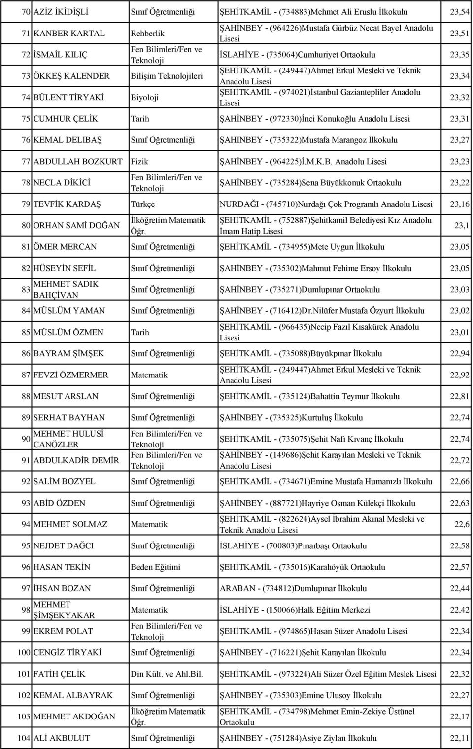 75 CUMHUR ÇELİK Tarih ŞAHİNBEY - (972330)İnci Konukoğlu Anadolu 23,31 76 KEMAL DELİBAŞ Sınıf Öğretmenliği ŞAHİNBEY - (735322)Mustafa Marangoz İlkokulu 23,27 77 ABDULLAH BOZKURT Fizik ŞAHİNBEY -