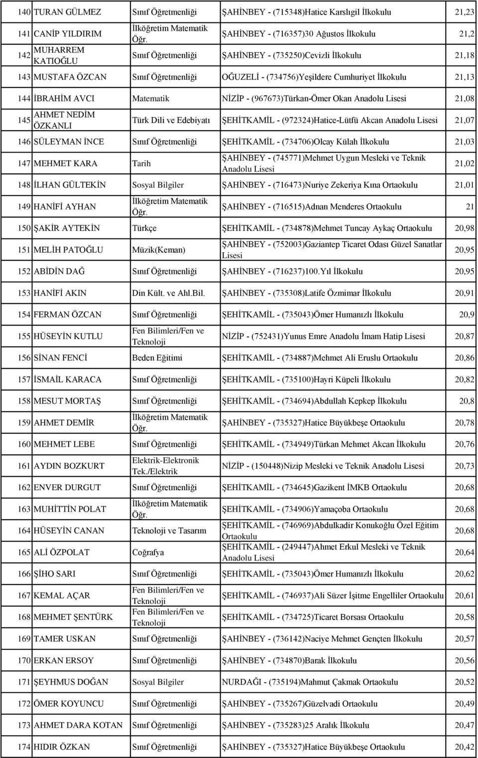 145 AHMET NEDİM ÖZKANLI Türk Dili ve Edebiyatı ŞEHİTKAMİL - (972324)Hatice-Lütfü Akcan Anadolu 21,07 146 SÜLEYMAN İNCE Sınıf Öğretmenliği ŞEHİTKAMİL - (734706)Olcay Külah İlkokulu 21,03 147 MEHMET