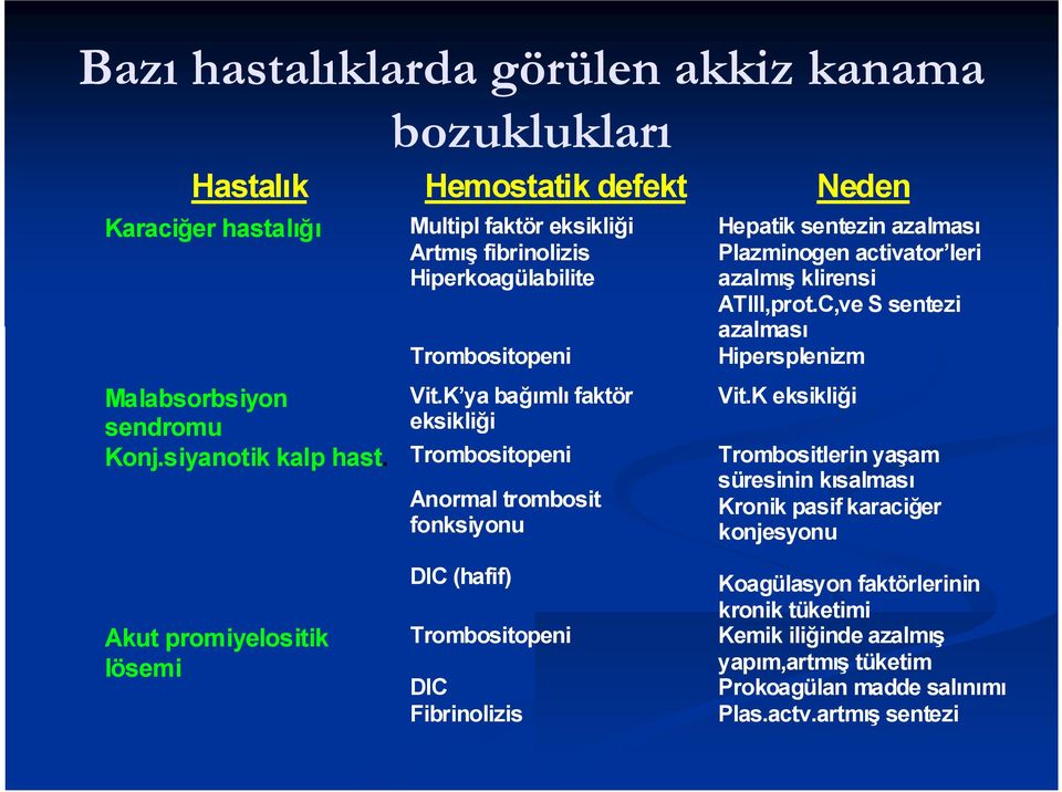 K ya bağımlı faktör eksikliği Trombositopeni Anormal trombosit fonksiyonu Hepatik sentezin azalması Plazminogen activator leri azalmış klirensi ATIII,prot.