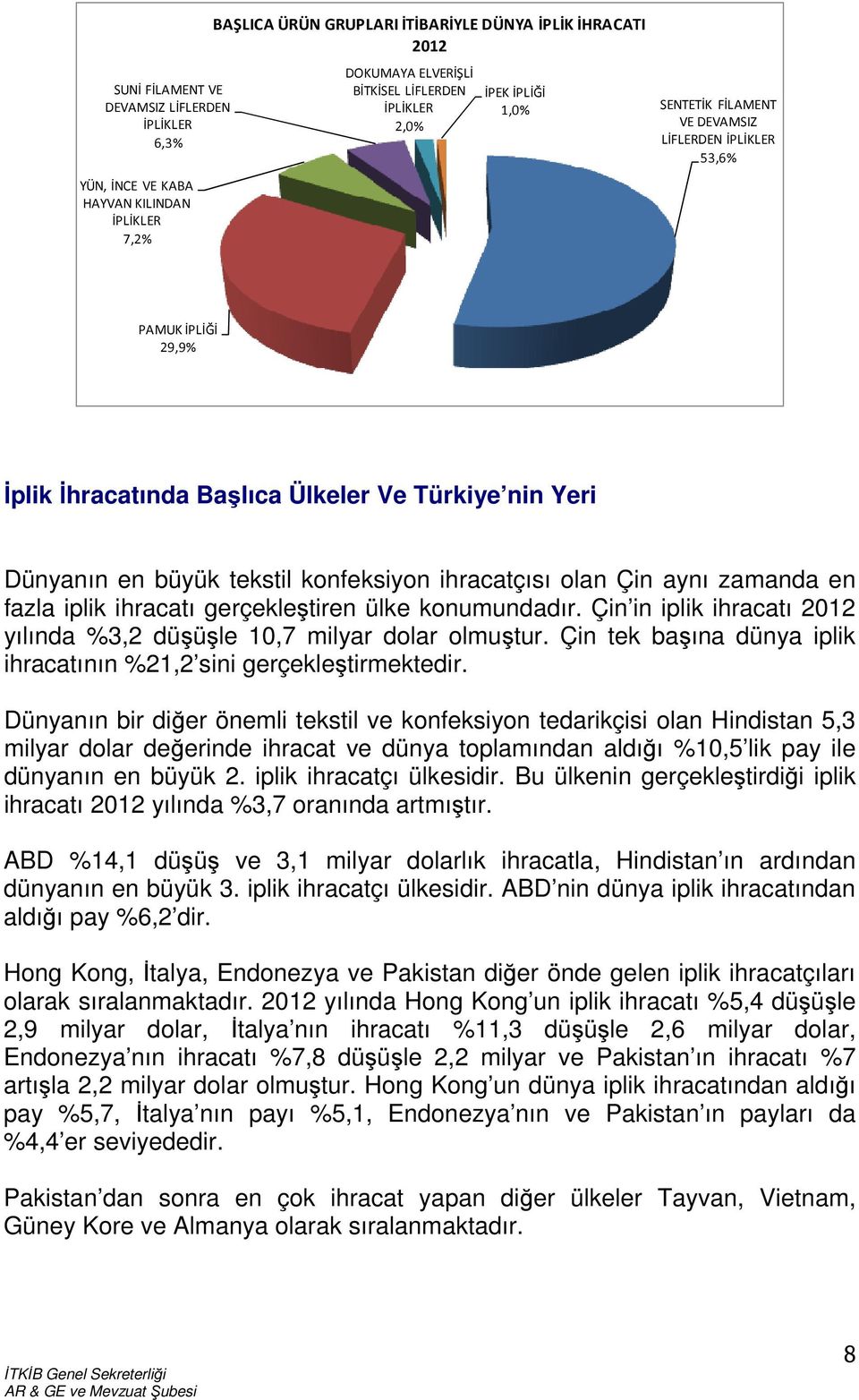 ihracatçısı olan Çin aynı zamanda en fazla iplik ihracatı gerçekleştiren ülke konumundadır. Çin in iplik ihracatı 2012 yılında %3,2 düşüşle 10,7 milyar dolar olmuştur.