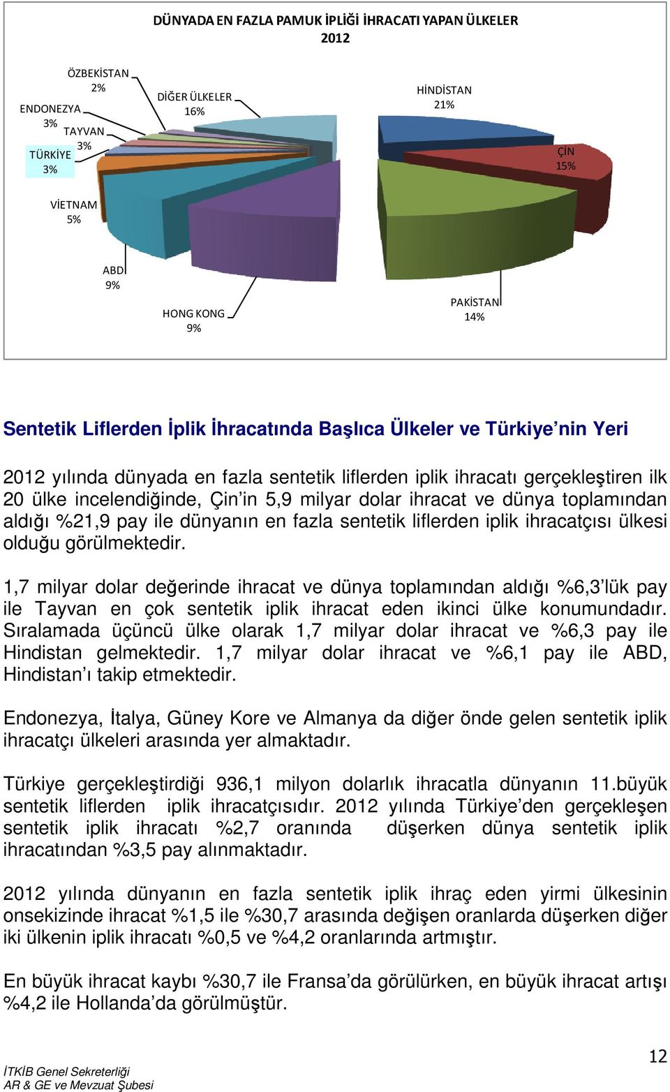 ihracat ve dünya toplamından aldığı %21,9 pay ile dünyanın en fazla sentetik liflerden iplik ihracatçısı ülkesi olduğu görülmektedir.