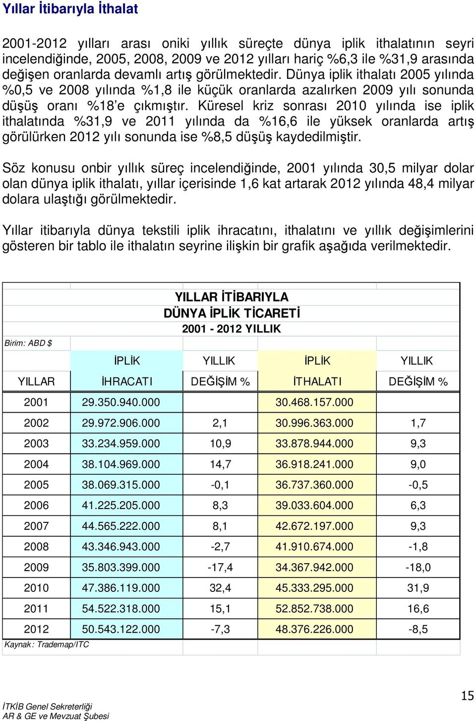 Küresel kriz sonrası 2010 yılında ise iplik ithalatında %31,9 ve 2011 yılında da %16,6 ile yüksek oranlarda artış görülürken 2012 yılı sonunda ise %8,5 düşüş kaydedilmiştir.