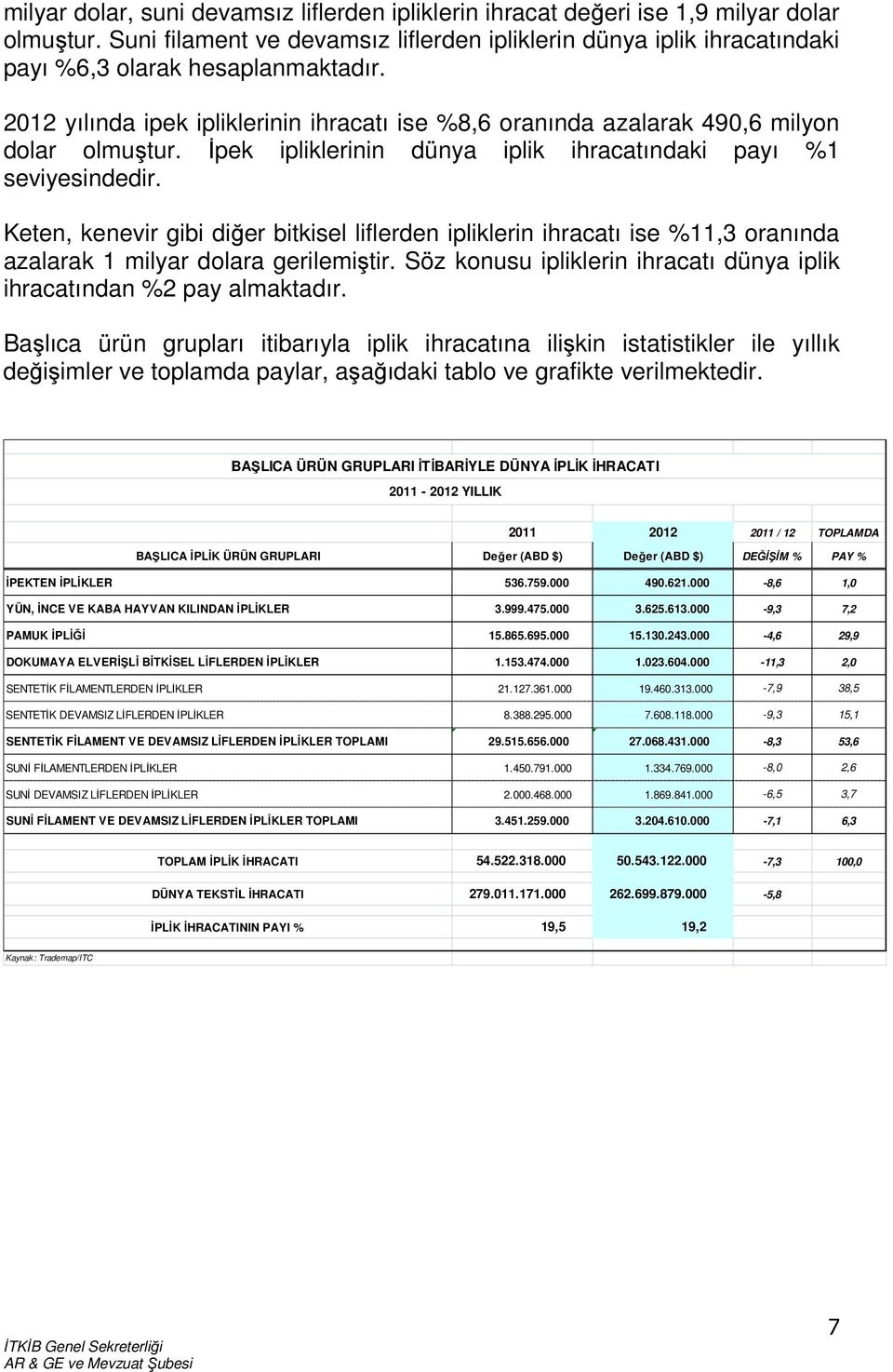 2012 yılında ipek ipliklerinin ihracatı ise %8,6 oranında azalarak 490,6 milyon dolar olmuştur. İpek ipliklerinin dünya iplik ihracatındaki payı %1 seviyesindedir.