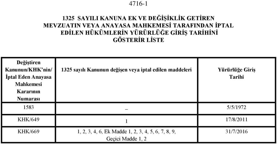 Kararının Numarası 1325 sayılı Kanunun değişen veya iptal edilen maddeleri Yürürlüğe Giriş Tarihi 1583