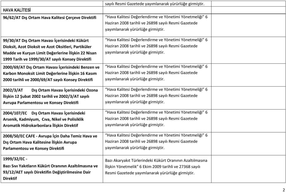 2000/69/AT Dış Ortam Havası İçerisindeki Benzen ve Karbon Monoksit Limit Değerlerine İlişkin 16 Kasım 2000 tarihli ve 2000/69/AT sayılı Konsey Direktifi 2002/3/AT Dış Ortam Havası İçerisindeki Ozona