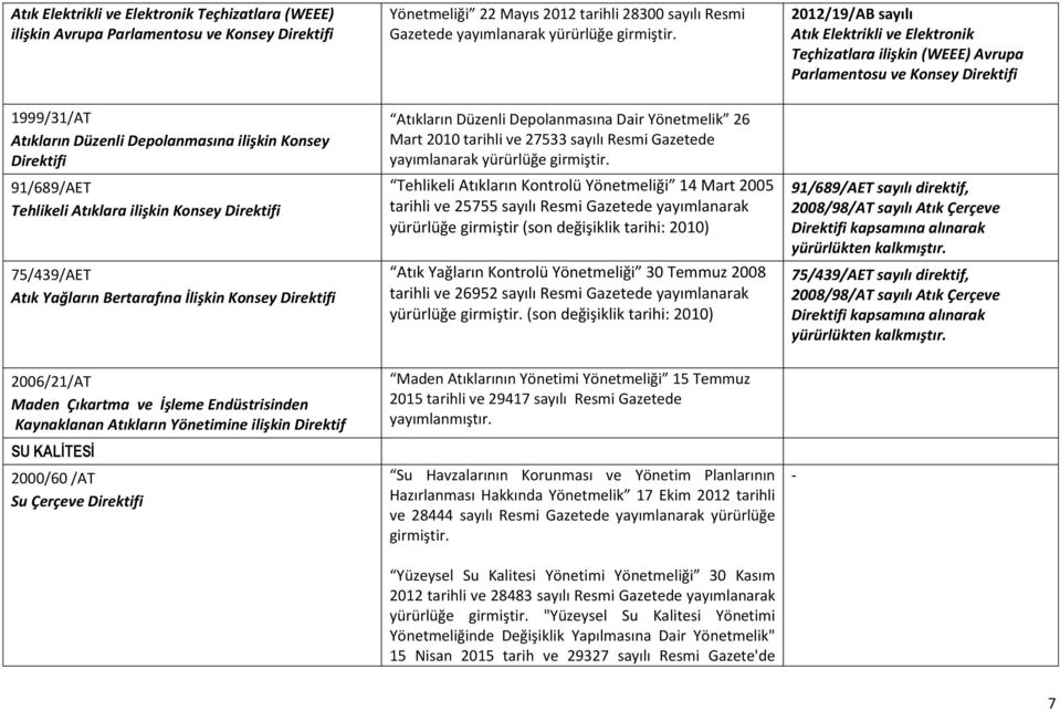 Direktifi 75/439/AET Atık Yağların Bertarafına İlişkin Konsey Direktifi 2006/21/AT Maden Çıkartma ve İşleme Endüstrisinden Kaynaklanan Atıkların Yönetimine ilişkin Direktif SU KALĠTESĠ 2000/60 /AT Su