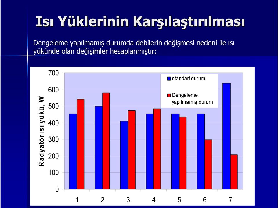 değişimler hesaplanmıştır: Radyatör ısı yükü, W 700 600 500