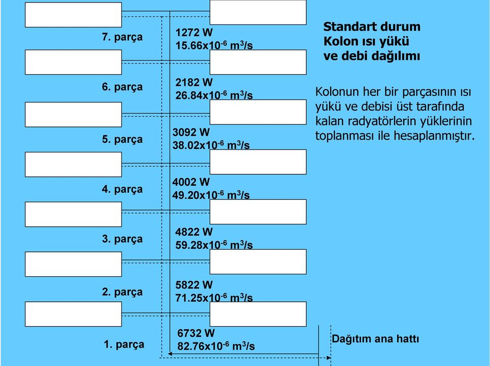 debisi üst tarafında kalan radyatörlerin yüklerinin toplanması ile hesaplanmıştır. 4. parça 4002 W 49.