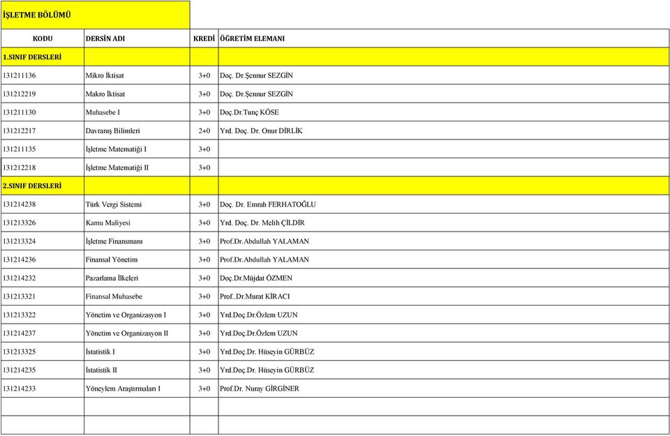Dr.Abdullah YALAMAN 131214232 Pazarlama İlkeleri 3+0 Doç.Dr.Müjdat ÖZMEN 131213321 Finansal Muhasebe 3+0 Prof..Dr.Murat KİRACI 131213322 Yönetim ve Organizasyon I 3+0 Yrd.Doç.Dr.Özlem UZUN 131214237 Yönetim ve Organizasyon II 3+0 Yrd.