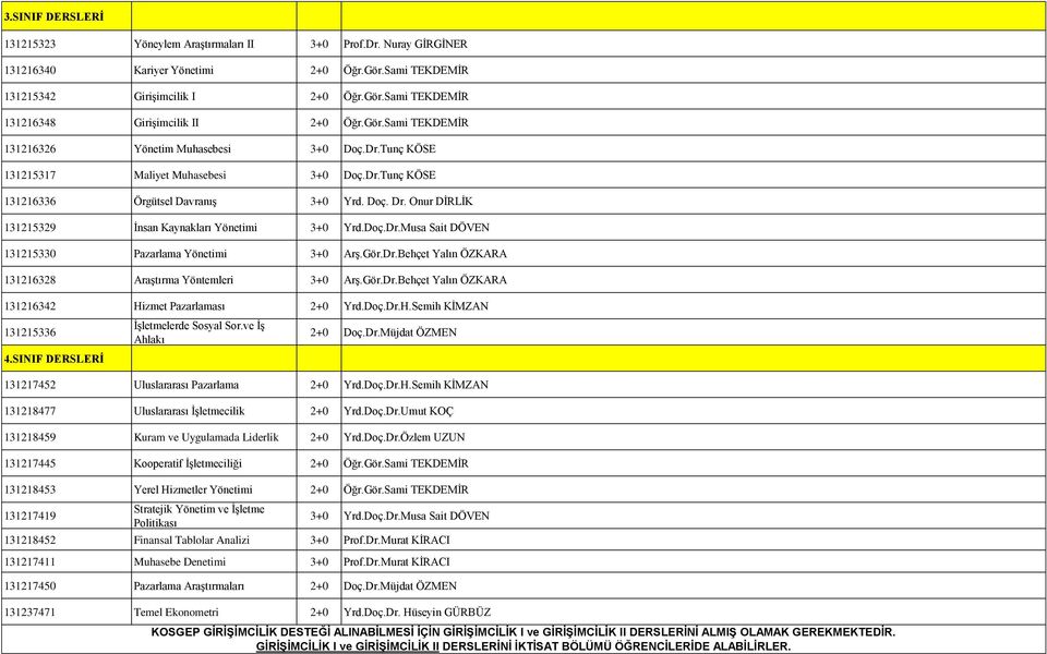 Onur DİRLİK 131215329 İnsan Kaynakları Yönetimi 3+0 Yrd.Doç.Dr.Musa Sait DÖVEN 131215330 Pazarlama Yönetimi 3+0 Arş.Gör.Dr.Behçet Yalın ÖZKARA 131216328 Araştırma Yöntemleri 3+0 Arş.Gör.Dr.Behçet Yalın ÖZKARA 131216342 Hizmet Pazarlaması 2+0 Yrd.
