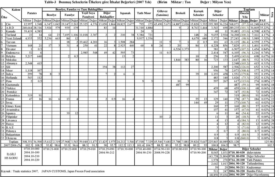 Miktar Değer Miktar Değer Miktar Değer Miktar Değer Miktar Değer Miktar Değer Miktar Oranı Değer PAY 1 Çin 12,997 1,548 6,347 1,043 19,147 2,263 25,325 4,376 13,050 1,864 18,825 2,677 795 173 45,490