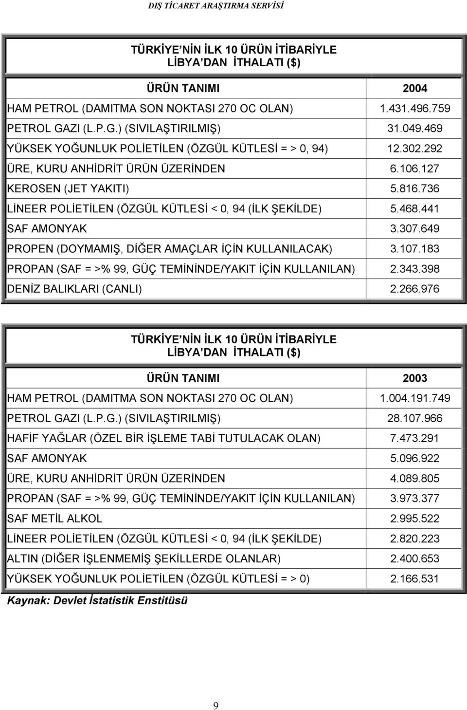 468.441 SAF AMONYAK 3.307.649 PROPEN (DOYMAMIŞ, DİĞER AMAÇLAR İÇİN KULLANILACAK) 3.107.183 PROPAN (SAF = >% 99, GÜÇ TEMİNİNDE/YAKIT İÇİN KULLANILAN) 2.343.398 DENİZ BALIKLARI (CANLI) 2.266.