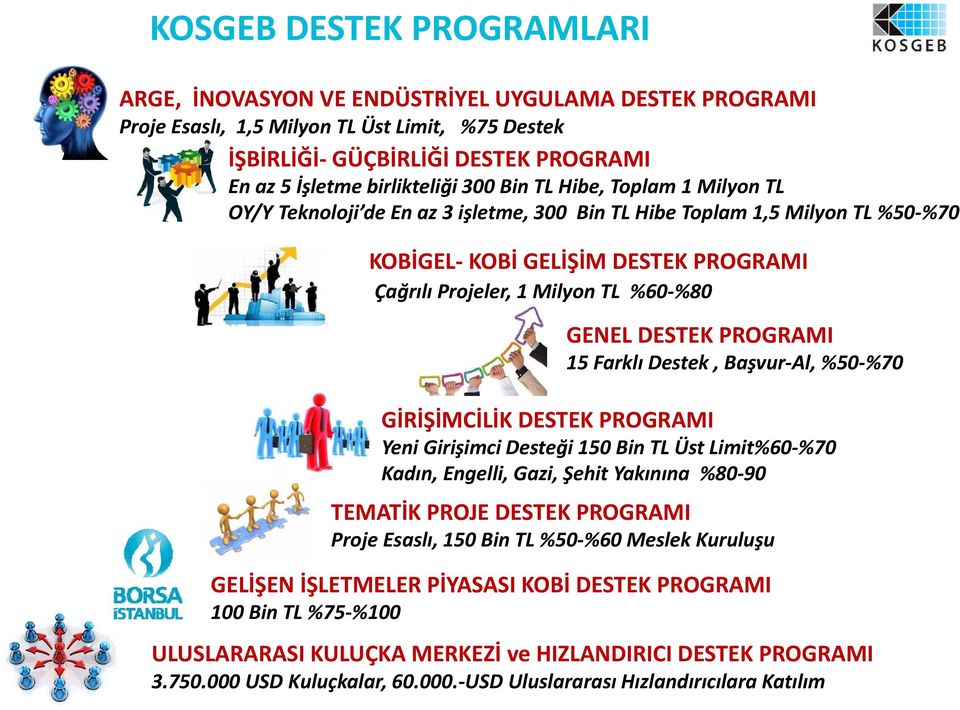 DESTEK PROGRAMI 15 Farklı Destek, Başvur Al, %50 %70 GİRİŞİMCİLİK DESTEK PROGRAMI Yeni Girişimci Desteği 150 Bin TL Üst Limit%60 %70 Kadın, Engelli, Gazi, Şehit Yakınına %80 90 TEMATİK PROJE DESTEK