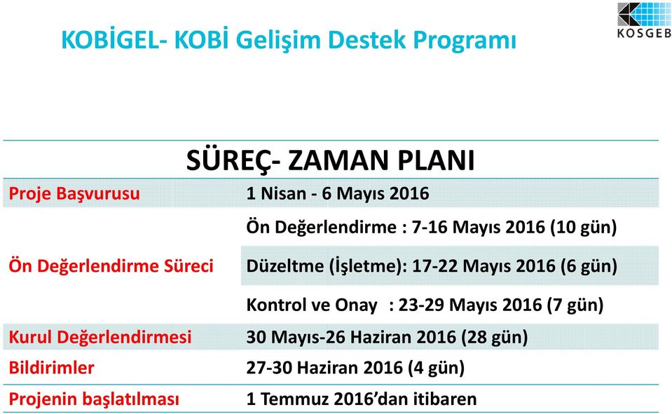 Bildirimler Projenin başlatılması Düzeltme (İşletme): 17 22 Mayıs 2016 (6 gün) Kontrol ve Onay
