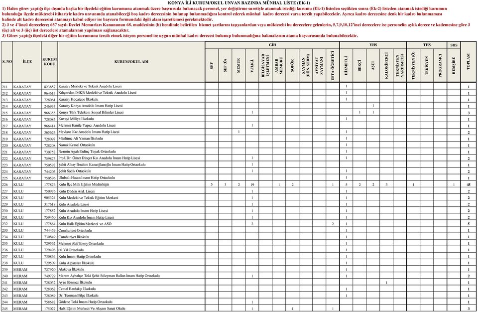 Yapıcı Anadolu Lisesi 1 1 218 KARATAY 365624 Mevlana Kız Anadolu Ġmam Hatip Lisesi 1 1 2 219 KARATAY 728097 Müslüme Ali Yaman Ġlkokulu 1 1 220 KARATAY 728208 Namık Kemal Ortaokulu 1 1 221 KARATAY