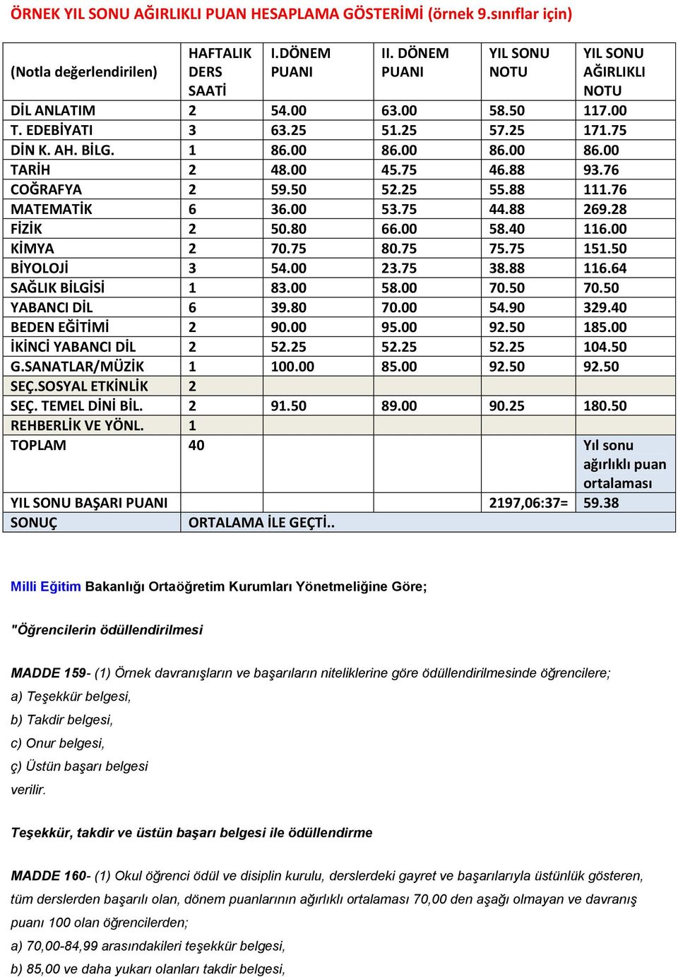 88 93.76 COĞRAFYA 2 59.50 52.25 55.88 111.76 MATEMATİK 6 36.00 53.75 44.88 269.28 FİZİK 2 50.80 66.00 58.40 116.00 KİMYA 2 70.75 80.75 75.75 151.50 BİYOLOJİ 3 54.00 23.75 38.88 116.