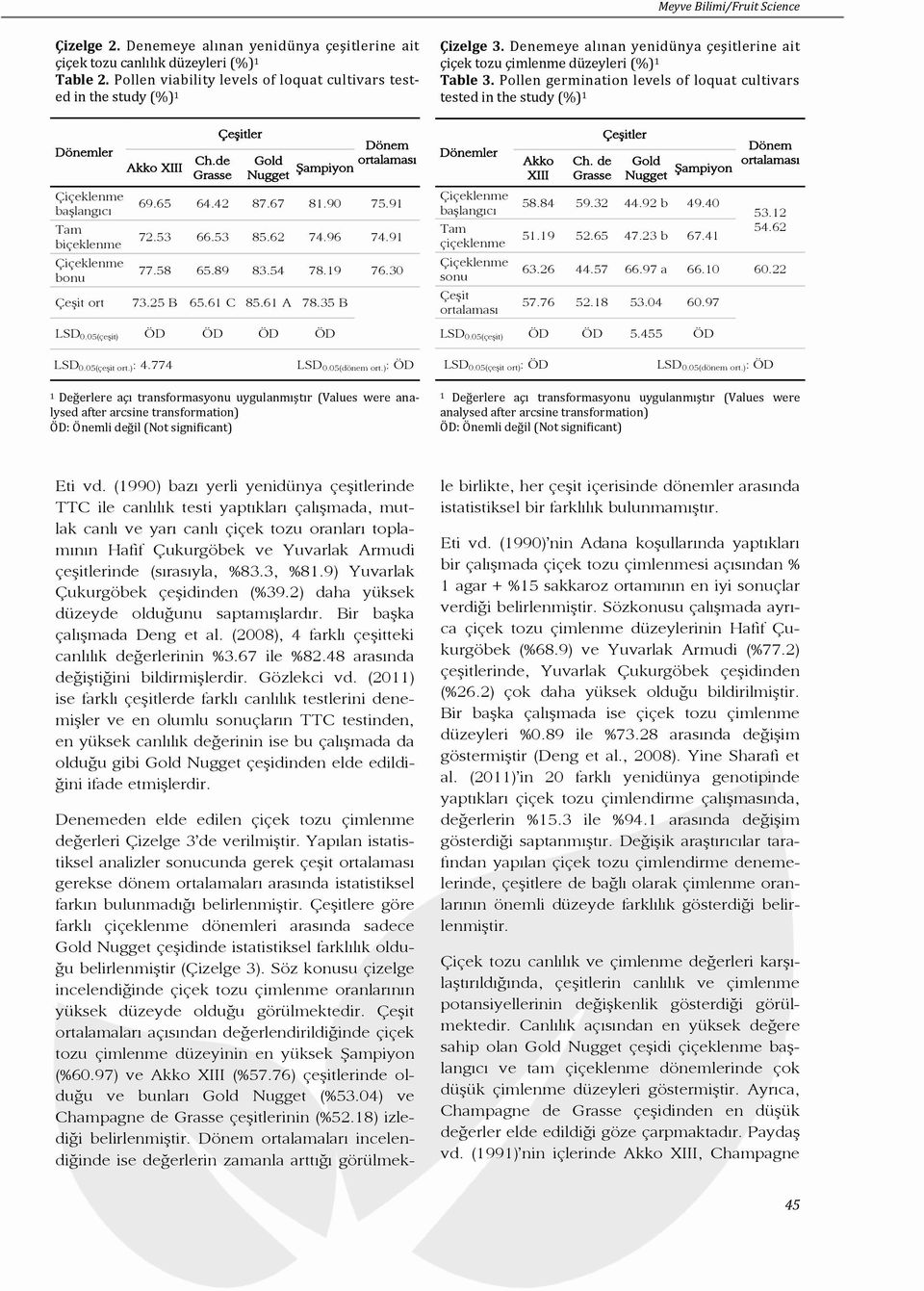 25 B 65.61 C 85.61 A 78.35 B LSD 0.05(çeşit) ÖD ÖD ÖD ÖD Çizelge 3. Denemeye alınan yenidünya çeşitlerine ait çiçek tozu çimlenme du zeyleri (%) 1 Table 3.