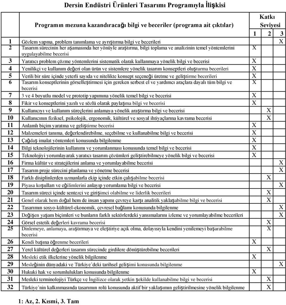 olarak kullanmaya yönelik bilgi ve becerisi X 4 Yenilikçi ve kullanım değeri olan ürün ve sistemlere yönelik tasarım konseptleri oluşturma becerileri X 5 Verili bir süre içinde yeterli sayıda ve