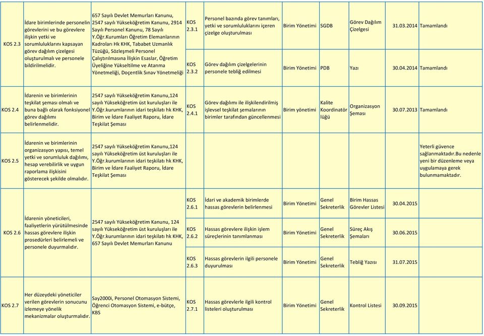 1 2.3.2 Personel bazında görev tanımları, yetki ve sorumluluklarını içeren çizelge oluşturulması Görev dağılım çizelgelerinin personele tebliğ edilmesi SGDB Görev Dağılım Çizelgesi 31.03.