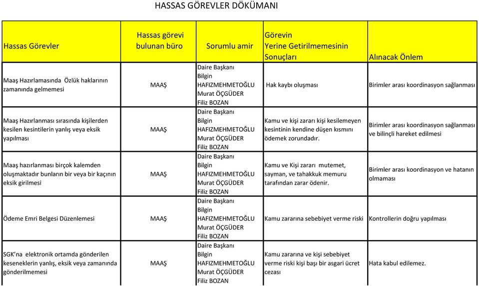 kişi zararı kişi kesilemeyen kesintinin kendine düşen kısmını ödemek zorundadır. Kamu ve Kişi zararı mutemet, sayman, ve tahakkuk memuru tarafından zarar ödenir.