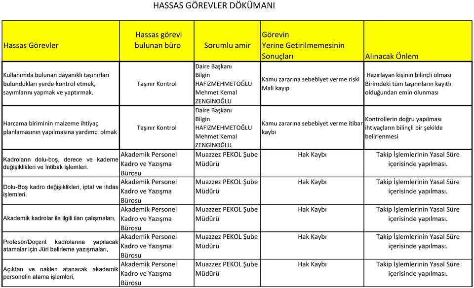 Dolu-Boş kadro değişiklikleri, iptal ve ihdas işlemleri.