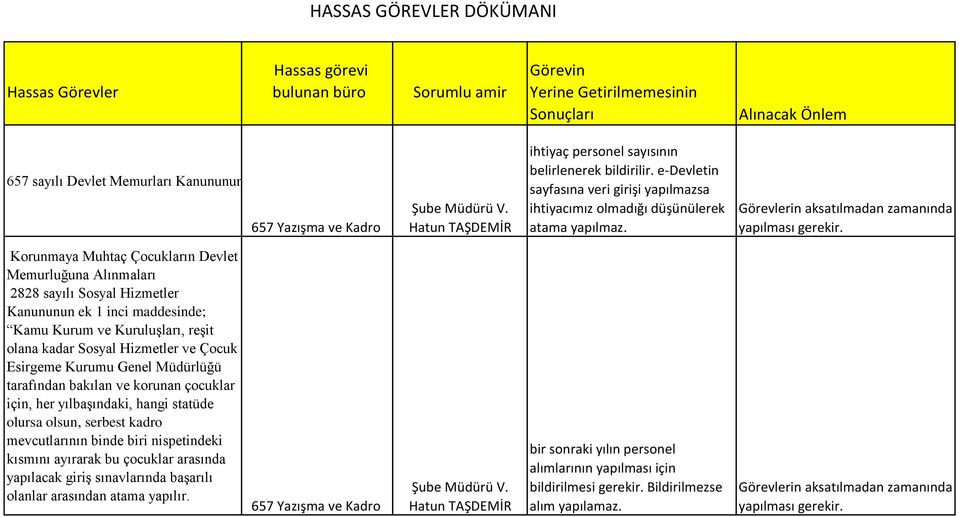 Esirgeme Kurumu Genel Müdürlüğü tarafından bakılan ve korunan çocuklar için, her yılbaşındaki, hangi statüde olursa olsun, serbest kadro mevcutlarının binde biri nispetindeki kısmını