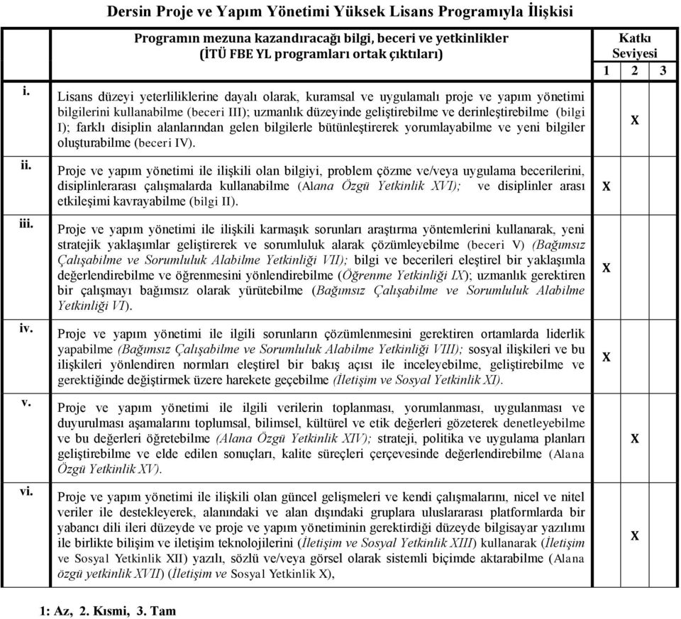 dayalı olarak, kuramsal ve uygulamalı proje ve yapım yönetimi bilgilerini kullanabilme (beceri III); uzmanlık düzeyinde geliştirebilme ve derinleştirebilme (bilgi I); farklı disiplin alanlarından