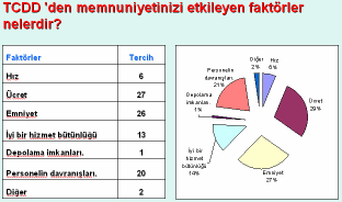 Şekil :6a.3 Müşteri Memnuniyetini etkileyen faktörler.