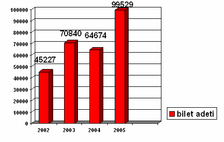 Ayrıca yol çalışmaları nedeniyle Ankara-Đzmir arası trenlerin seferlerinin Menemen de sonlanmasında mevcut yolcuların; % 11,2 si ÇĐĞLĐ YE, % 2,6 sı KARŞIYAKA YA, % 1 i BORNOVA YA, % 14,9 u BASMANE