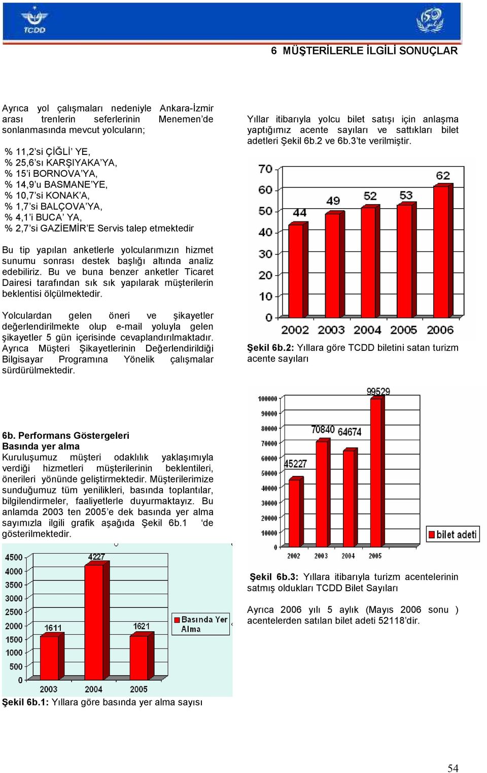 adetleri Şekil 6b.2 ve 6b.3 te verilmiştir. Bu tip yapılan anketlerle yolcularımızın hizmet sunumu sonrası destek başlığı altında analiz edebiliriz.