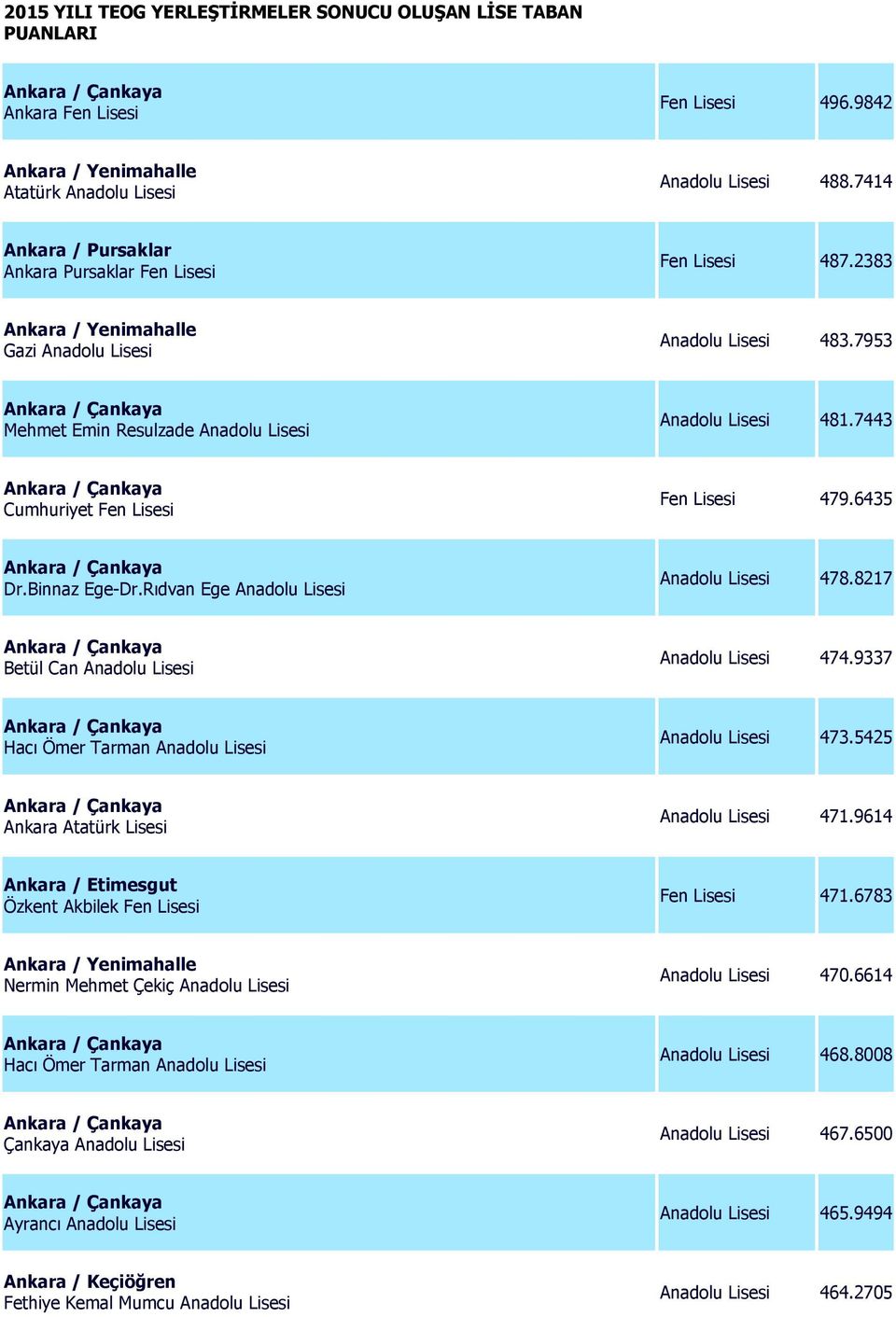 7443 Cumhuriyet Fen Lisesi Fen Lisesi 479.6435 Dr.Binnaz Ege-Dr.Rıdvan Ege Anadolu Lisesi Anadolu Lisesi 478.8217 Betül Can Anadolu Lisesi Anadolu Lisesi 474.