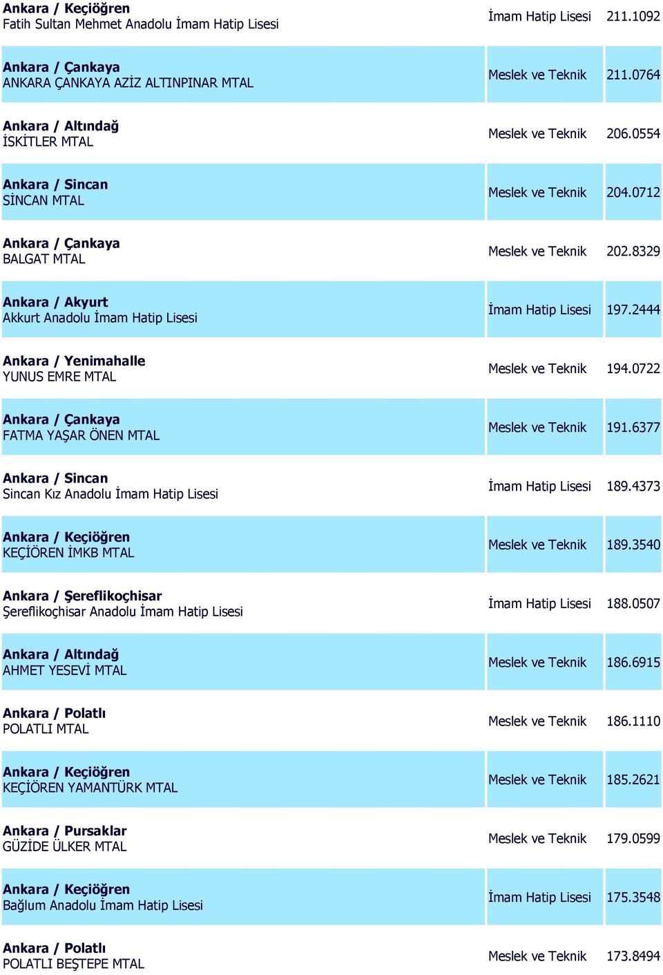 0722 FATMA YAŞAR ÖNEN MTAL Meslek ve Teknik 191.6377 Sincan Kız Anadolu İmam Hatip Lisesi İmam Hatip Lisesi 189.4373 KEÇİÖREN İMKB MTAL Meslek ve Teknik 189.