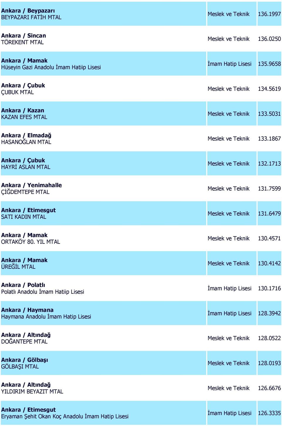 1867 Ankara / Çubuk HAYRİ ASLAN MTAL Meslek ve Teknik 132.1713 ÇİĞDEMTEPE MTAL Meslek ve Teknik 131.7599 SATI KADIN MTAL Meslek ve Teknik 131.6479 ORTAKÖY 80. YIL MTAL Meslek ve Teknik 130.