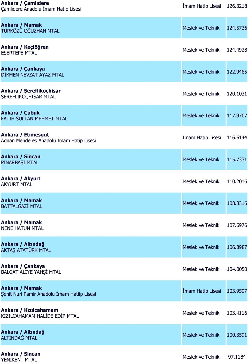 9707 Adnan Menderes Anadolu İmam Hatip Lisesi İmam Hatip Lisesi 116.6144 PINARBAŞI MTAL Meslek ve Teknik 115.7331 Ankara / Akyurt AKYURT MTAL Meslek ve Teknik 110.