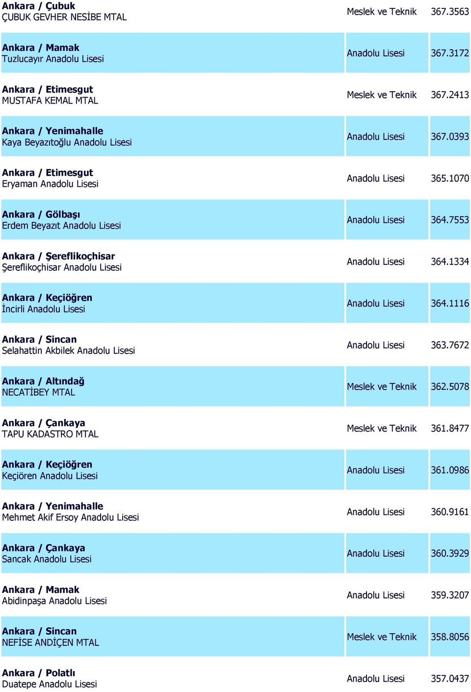 7553 Ankara / Şereflikoçhisar Şereflikoçhisar Anadolu Lisesi Anadolu Lisesi 364.1334 İncirli Anadolu Lisesi Anadolu Lisesi 364.1116 Selahattin Akbilek Anadolu Lisesi Anadolu Lisesi 363.