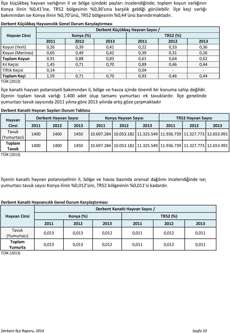 Derbent Küçükbaş Hayvancılık Genel Durum Karşılaştırması Derbent Küçükbaş Hayvan Sayısı / Hayvan Cinsi Konya (%) TR52 (%) 2011 2012 2013 2011 2012 2013 Koyun (Yerli) 0,26 0,39 0,41 0,22 0,33 0,36
