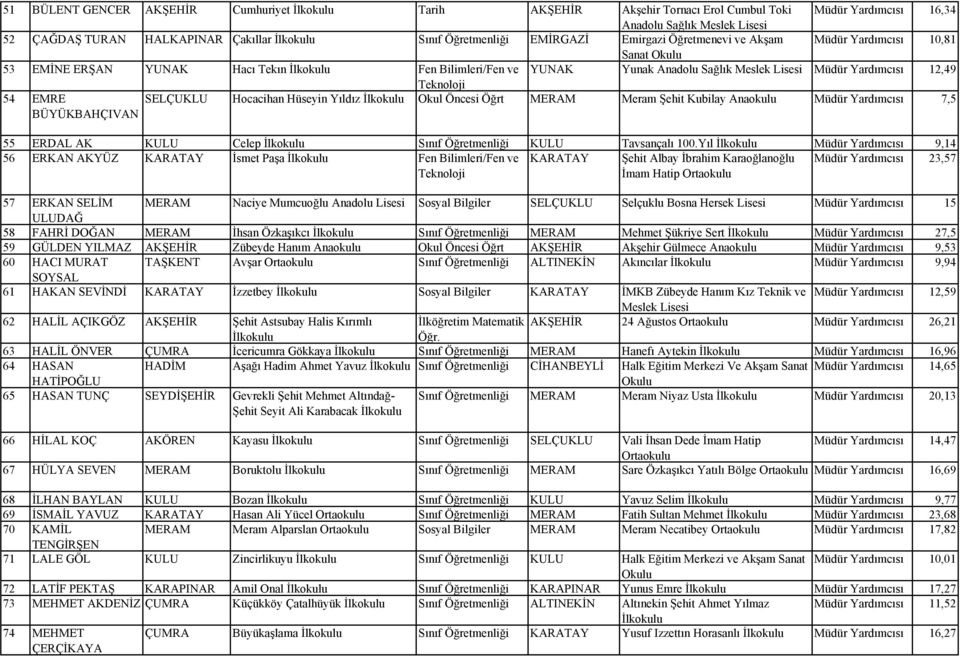 Öncesi Öğrt MERAM Meram Şehit Kubilay Anaokulu Müdür 7,5 55 ERDAL AK KULU Celep Sınıf Öğretmenliği KULU Tavsançalı 100.