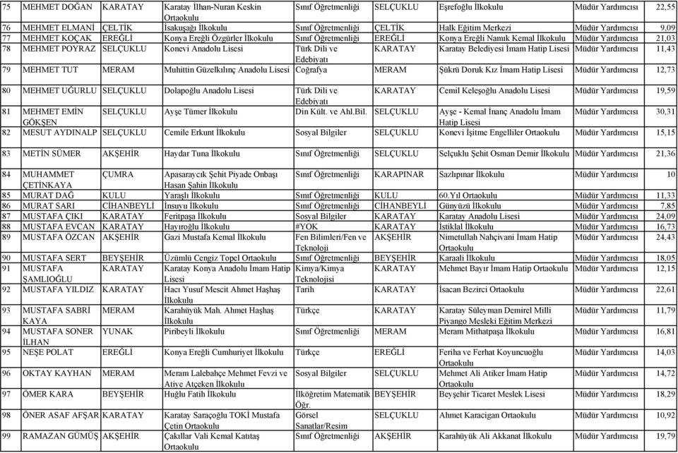 Müdür 11,43 79 MEHMET TUT MERAM Muhittin Güzelkılınç Anadolu Coğrafya MERAM Şükrü Doruk Kız İmam Hatip Müdür 12,73 80 MEHMET UĞURLU SELÇUKLU Dolapoğlu Anadolu Türk Dili ve KARATAY Cemil Keleşoğlu