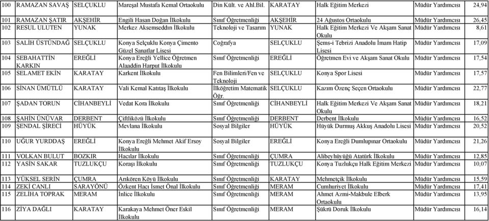 Eğitim Merkezi Ve Akşam Sanat Müdür 8,61 103 SALİH ÜSTÜNDAĞ SELÇUKLU Konya Selçuklu Konya Çimento Güzel Sanatlar Coğrafya SELÇUKLU Şems-i Tebrizi Anadolu İmam Hatip Müdür 17,09 104 SEBAHATTİN KARKIN