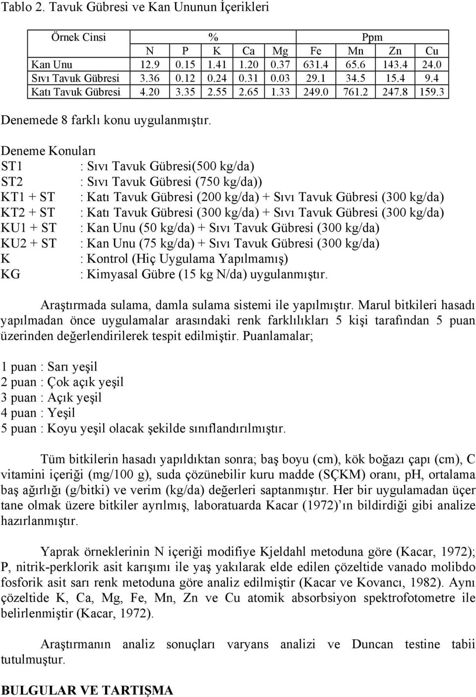 Deneme Konuları ST1 : Sıvı Tavuk Gübresi(500 kg/da) ST2 : Sıvı Tavuk Gübresi (750 kg/da)) KT1 + ST : Katı Tavuk Gübresi (200 kg/da) + Sıvı Tavuk Gübresi (300 kg/da) KT2 + ST : Katı Tavuk Gübresi (300