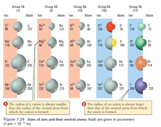 İyon yarıçapı Atomların elektron alışverişleri sırasında elektron sayıları değişir.
