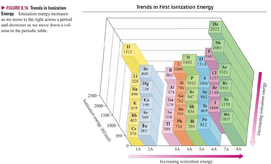 Grafik dikkatlice incelendiğinde her periyotta iyonlaşma enerjisi değeri 1A